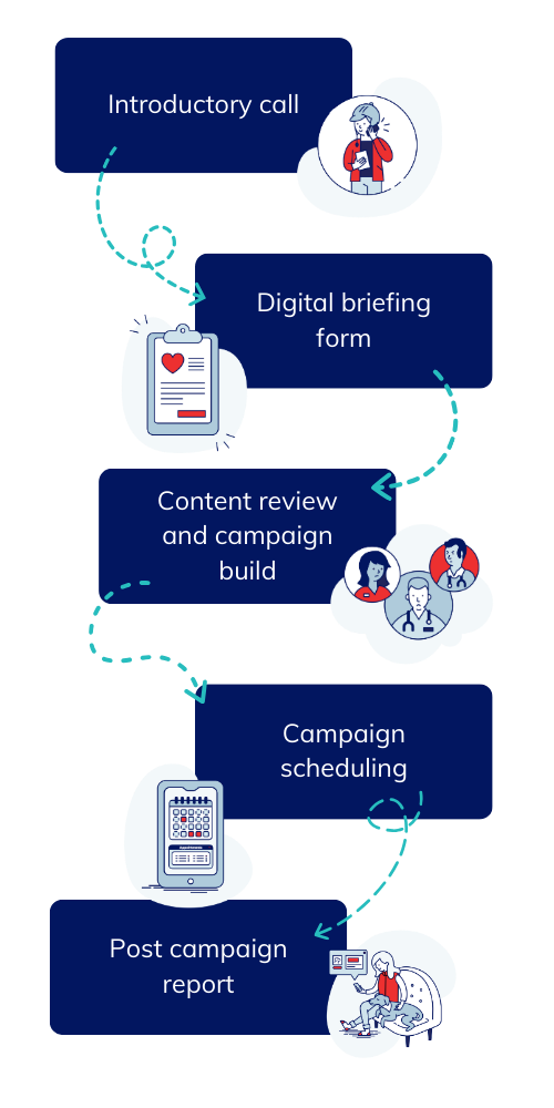 Tiered marketing campaign how it works infographic