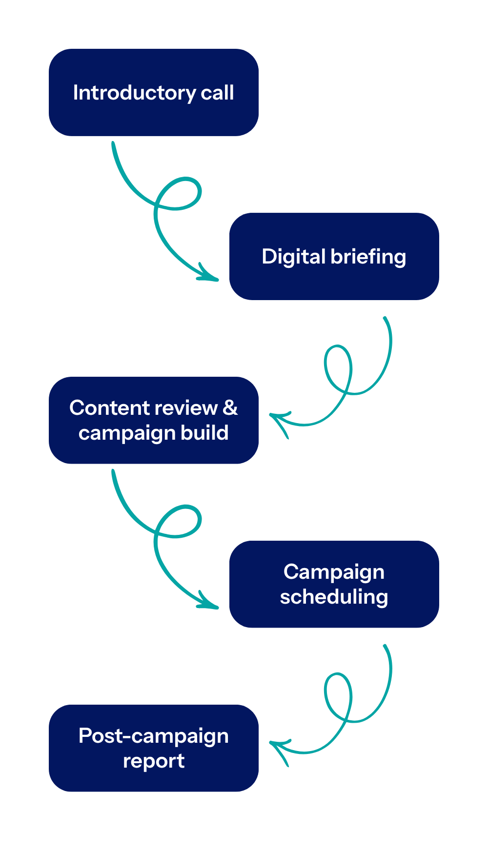partner marketing timeline